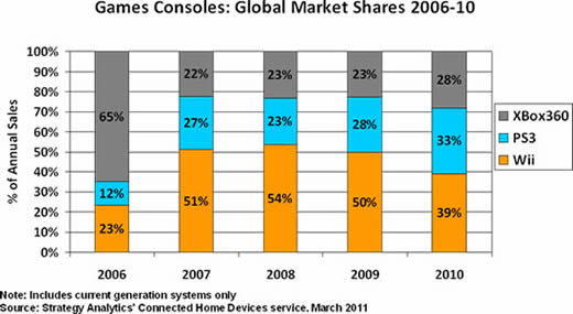 TV Game Consoles: Global Market Shares