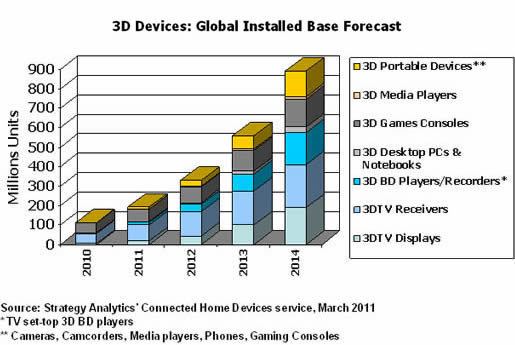 3D Devices: Global Installed Base Forecast